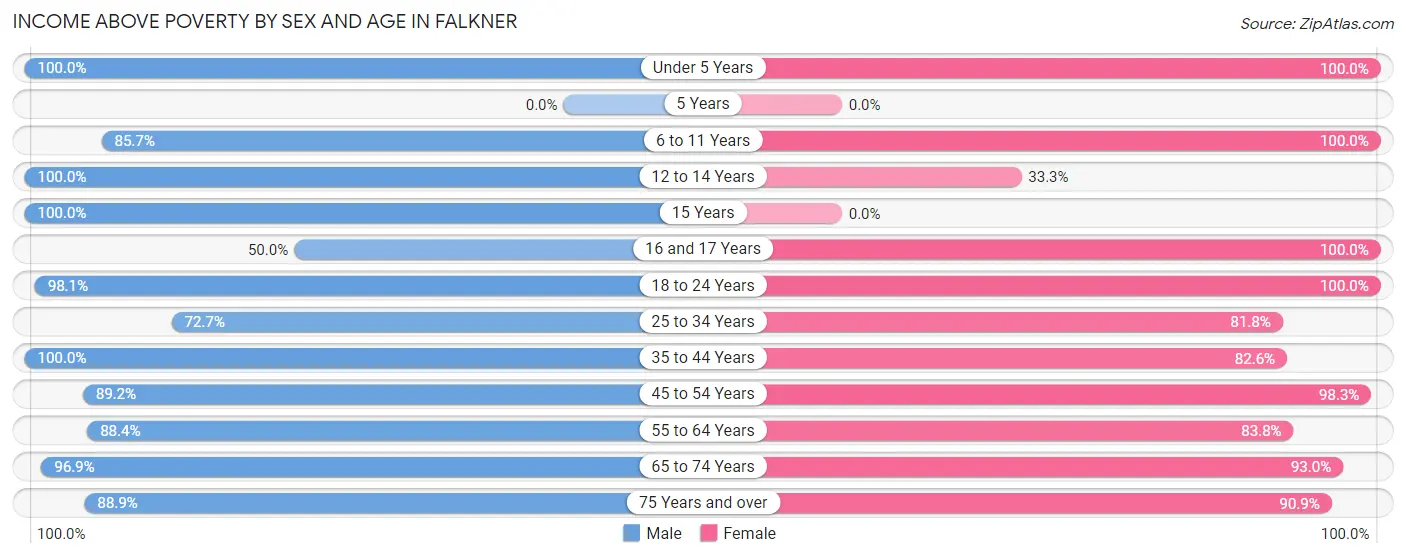 Income Above Poverty by Sex and Age in Falkner