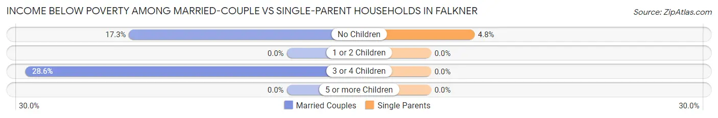 Income Below Poverty Among Married-Couple vs Single-Parent Households in Falkner