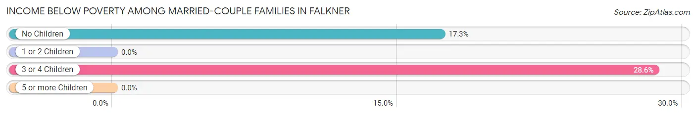 Income Below Poverty Among Married-Couple Families in Falkner