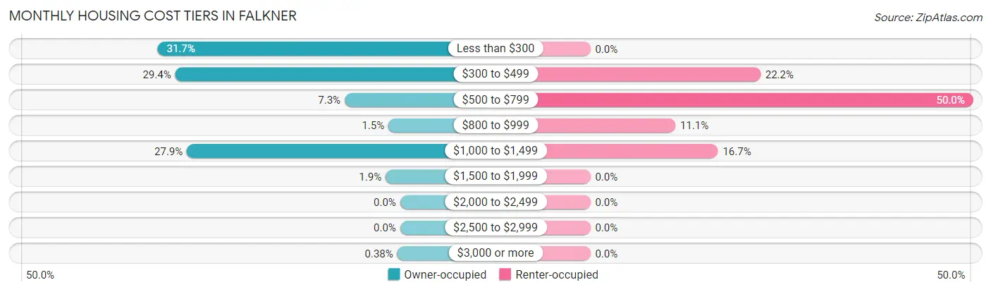 Monthly Housing Cost Tiers in Falkner
