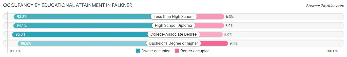Occupancy by Educational Attainment in Falkner