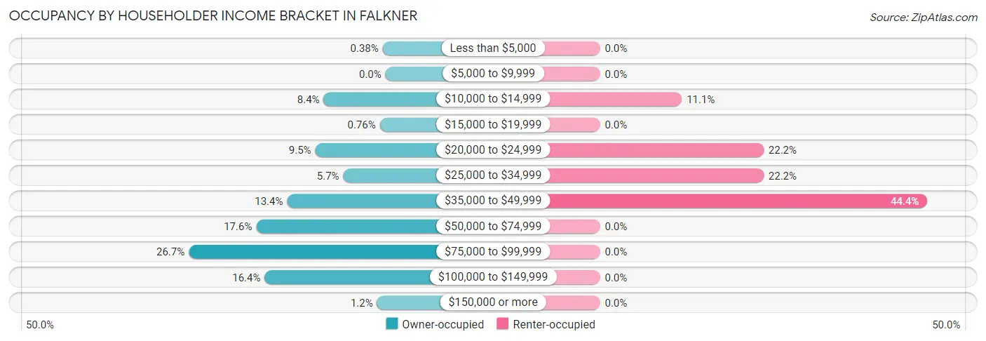 Occupancy by Householder Income Bracket in Falkner