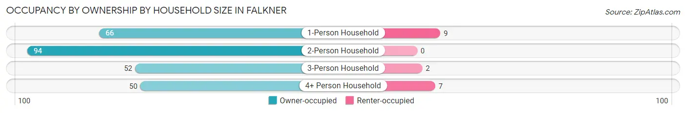 Occupancy by Ownership by Household Size in Falkner