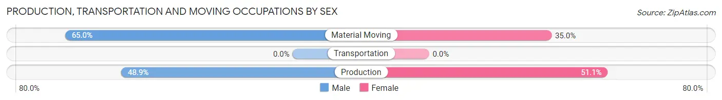 Production, Transportation and Moving Occupations by Sex in Falkner