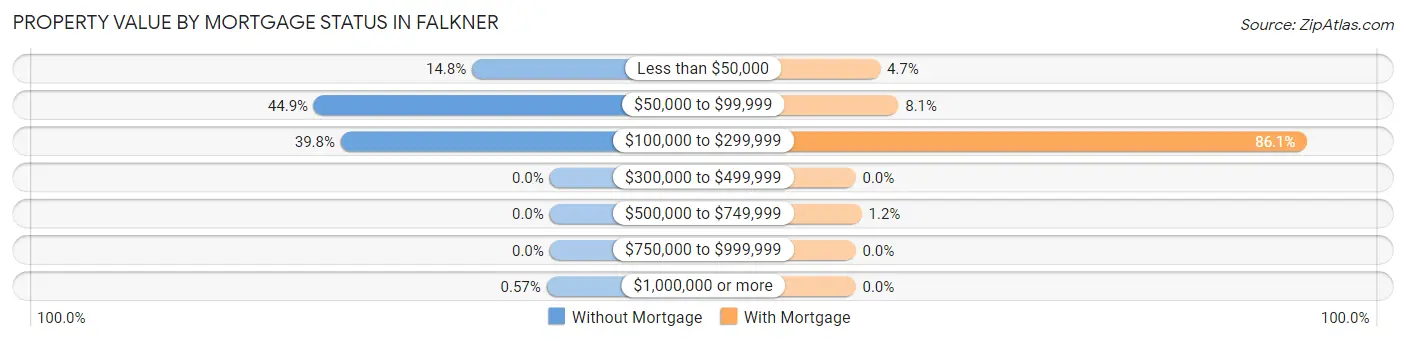 Property Value by Mortgage Status in Falkner