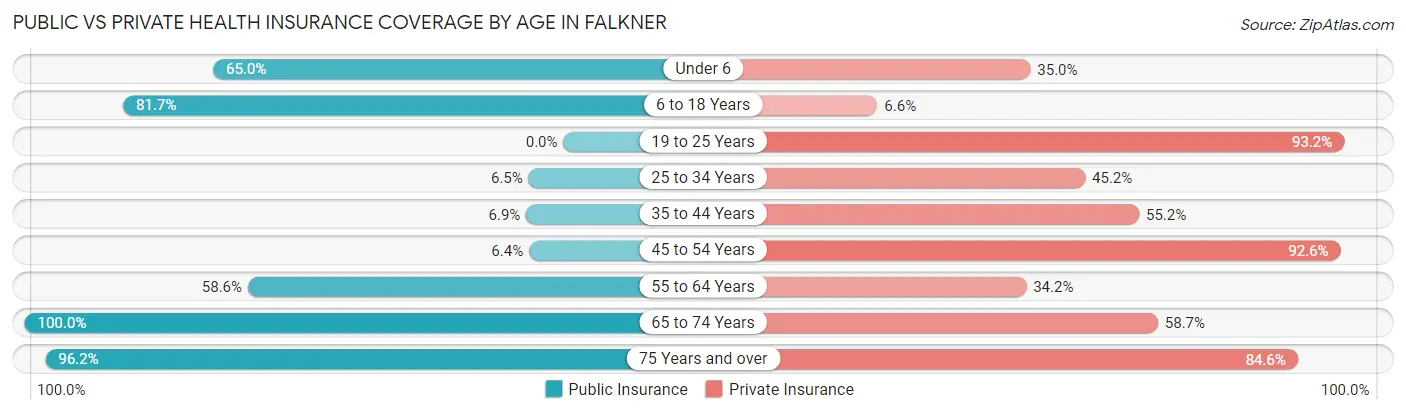 Public vs Private Health Insurance Coverage by Age in Falkner