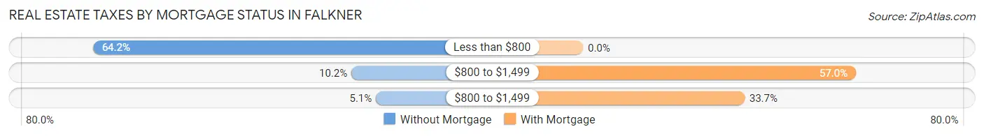 Real Estate Taxes by Mortgage Status in Falkner