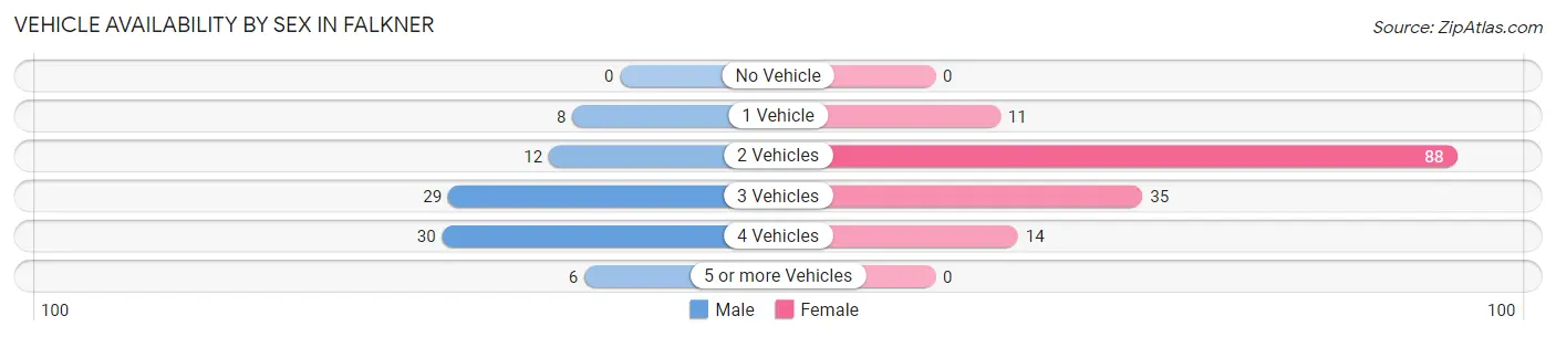 Vehicle Availability by Sex in Falkner