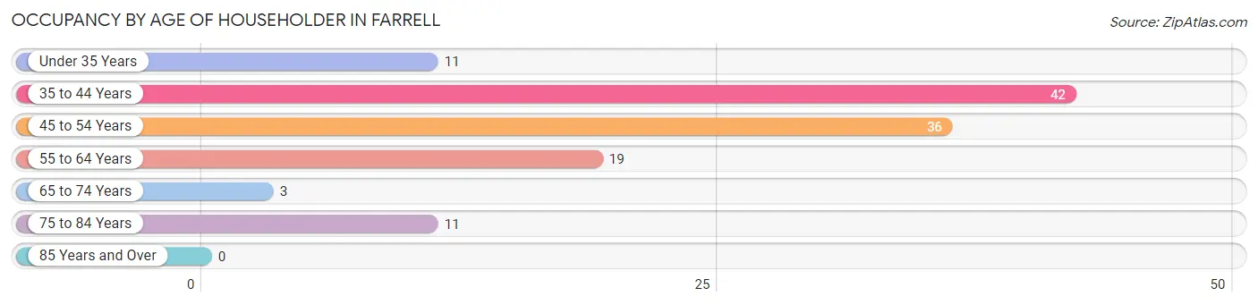 Occupancy by Age of Householder in Farrell