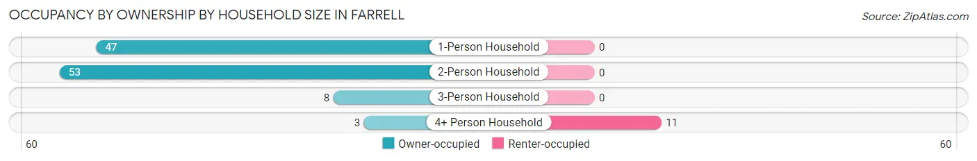 Occupancy by Ownership by Household Size in Farrell