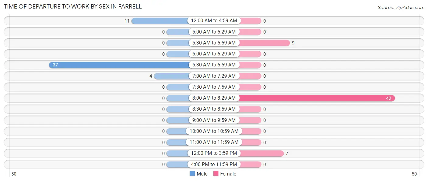 Time of Departure to Work by Sex in Farrell