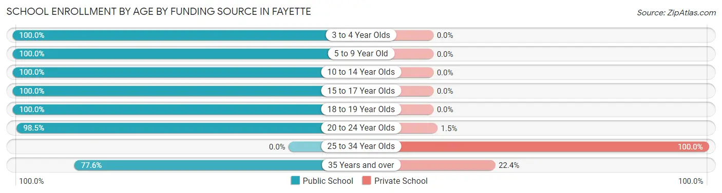 School Enrollment by Age by Funding Source in Fayette