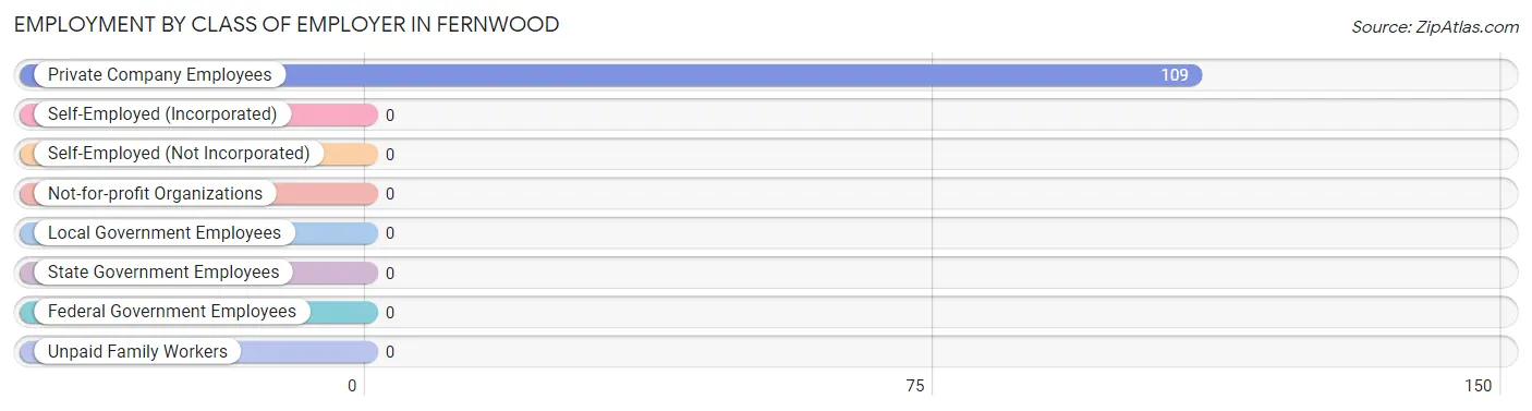 Employment by Class of Employer in Fernwood