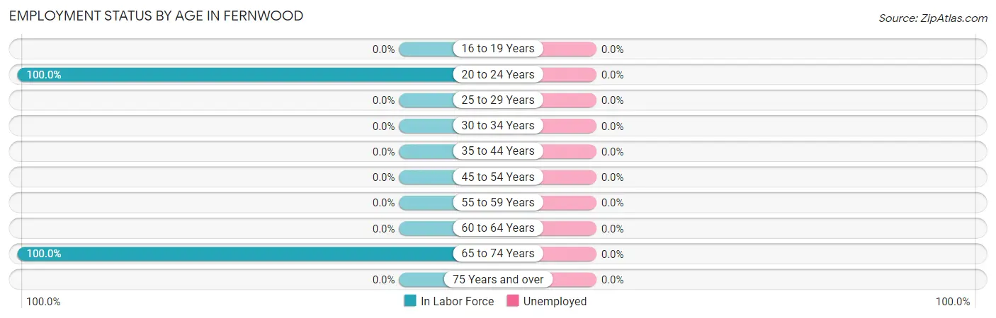 Employment Status by Age in Fernwood
