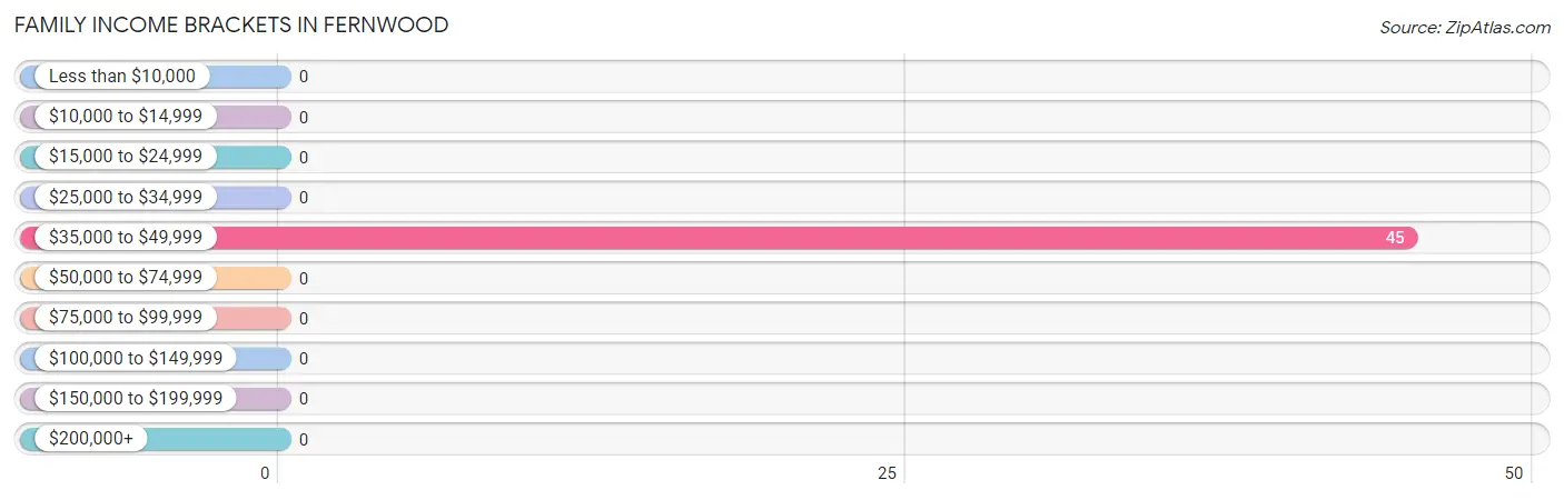 Family Income Brackets in Fernwood