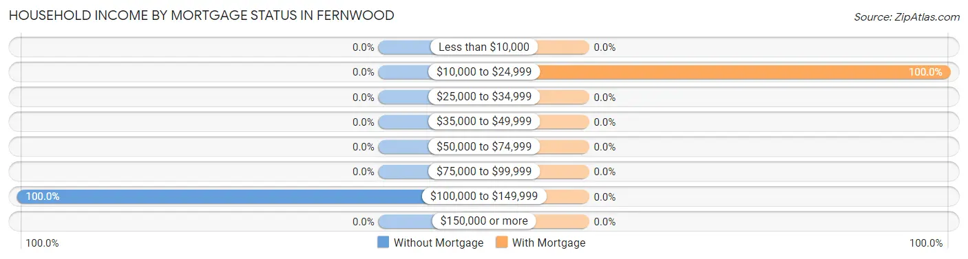 Household Income by Mortgage Status in Fernwood