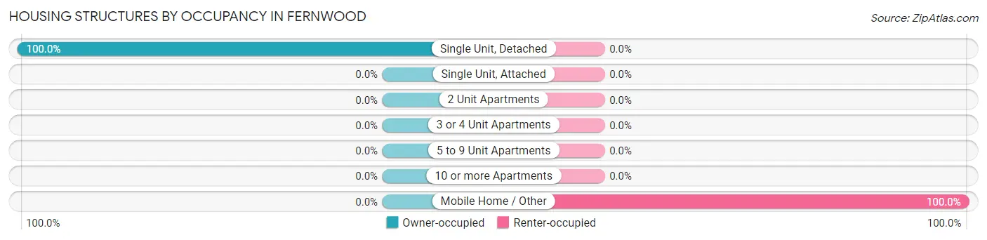 Housing Structures by Occupancy in Fernwood