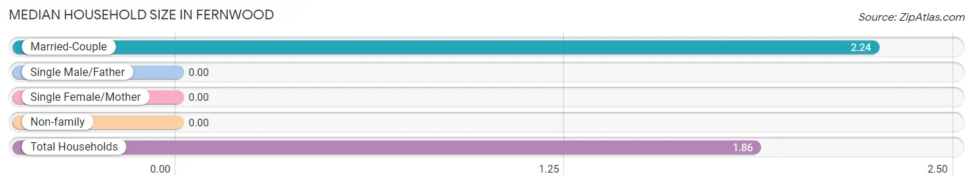 Median Household Size in Fernwood