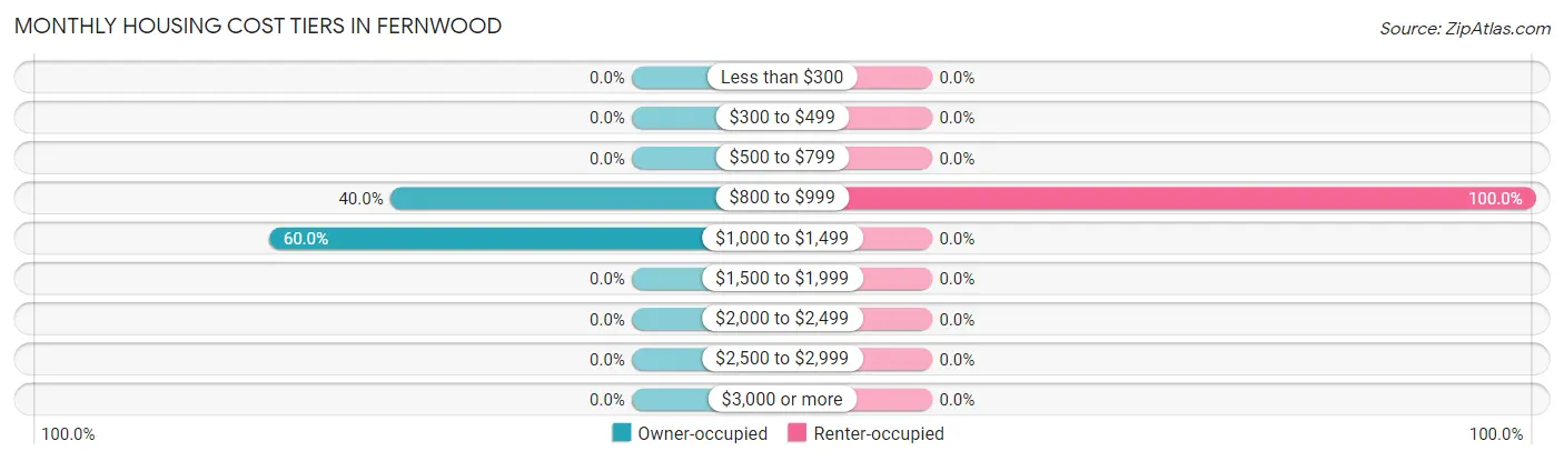 Monthly Housing Cost Tiers in Fernwood