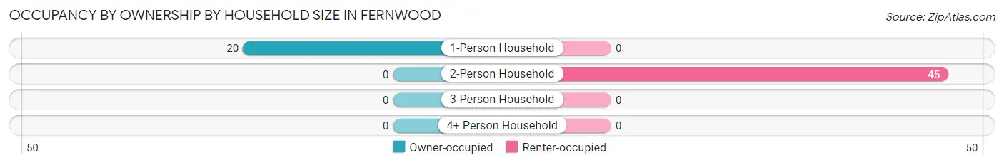 Occupancy by Ownership by Household Size in Fernwood