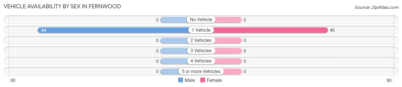 Vehicle Availability by Sex in Fernwood