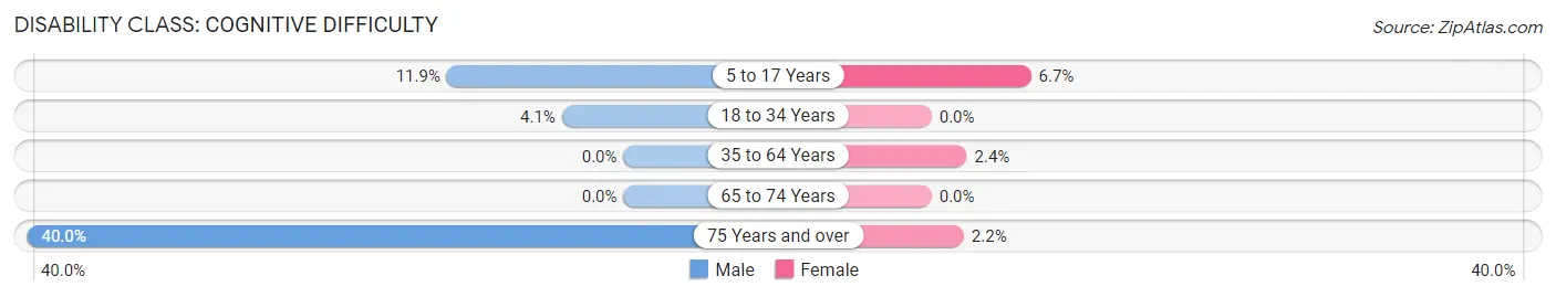 Disability in Flora: <span>Cognitive Difficulty</span>