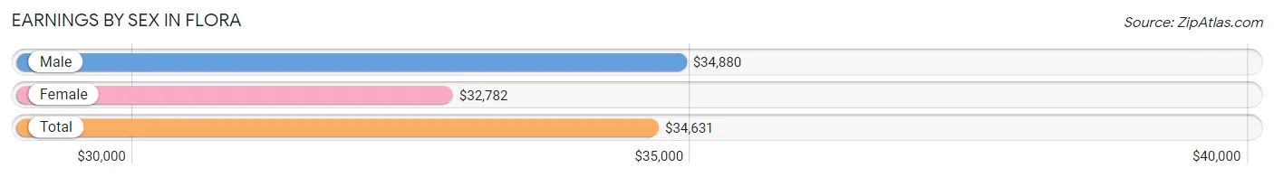 Earnings by Sex in Flora