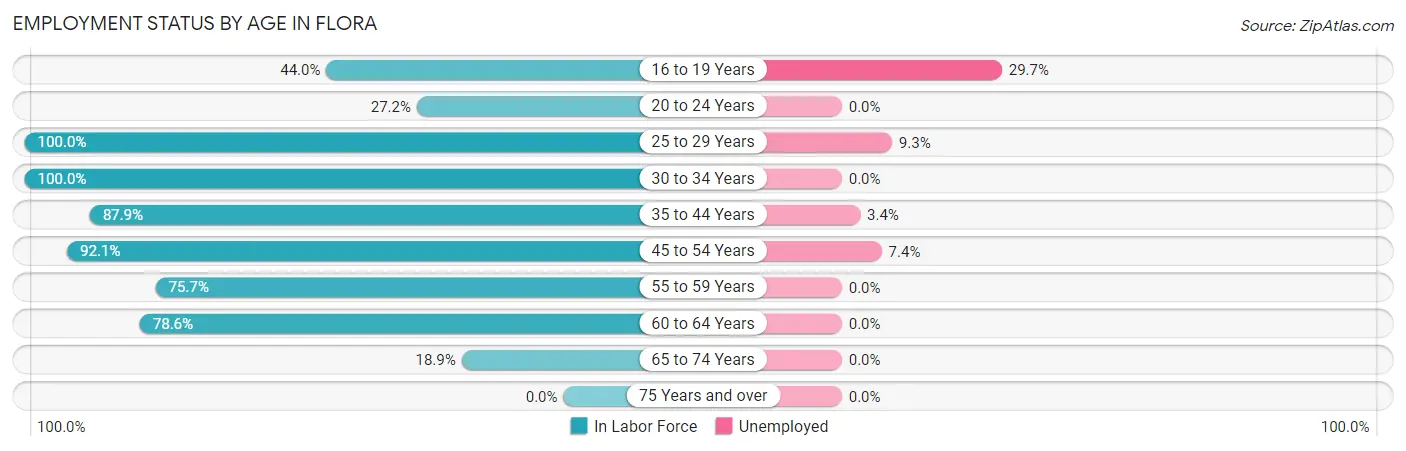 Employment Status by Age in Flora