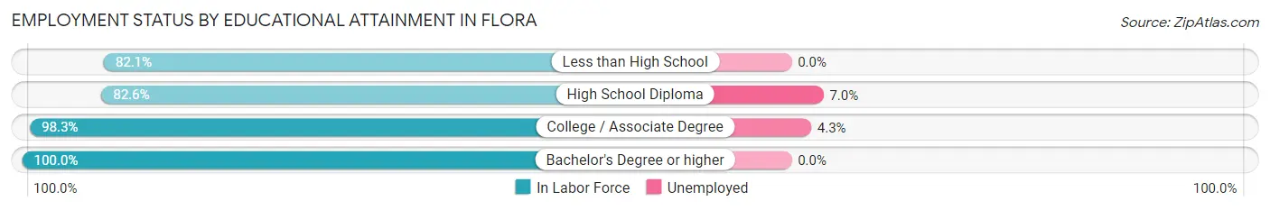 Employment Status by Educational Attainment in Flora