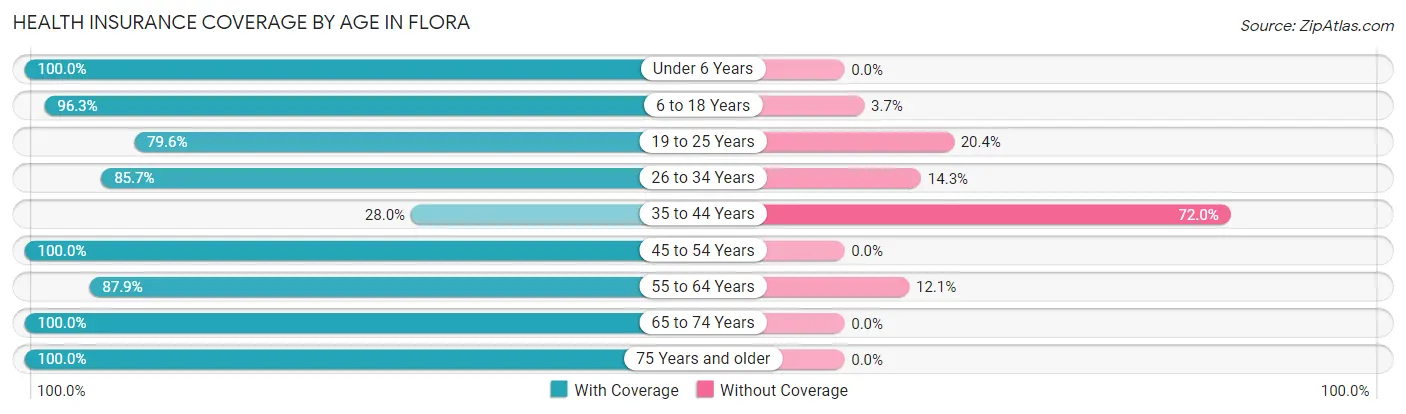 Health Insurance Coverage by Age in Flora
