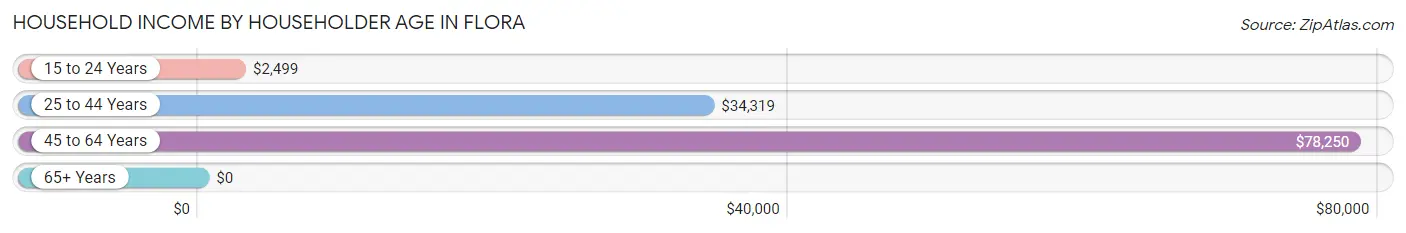 Household Income by Householder Age in Flora