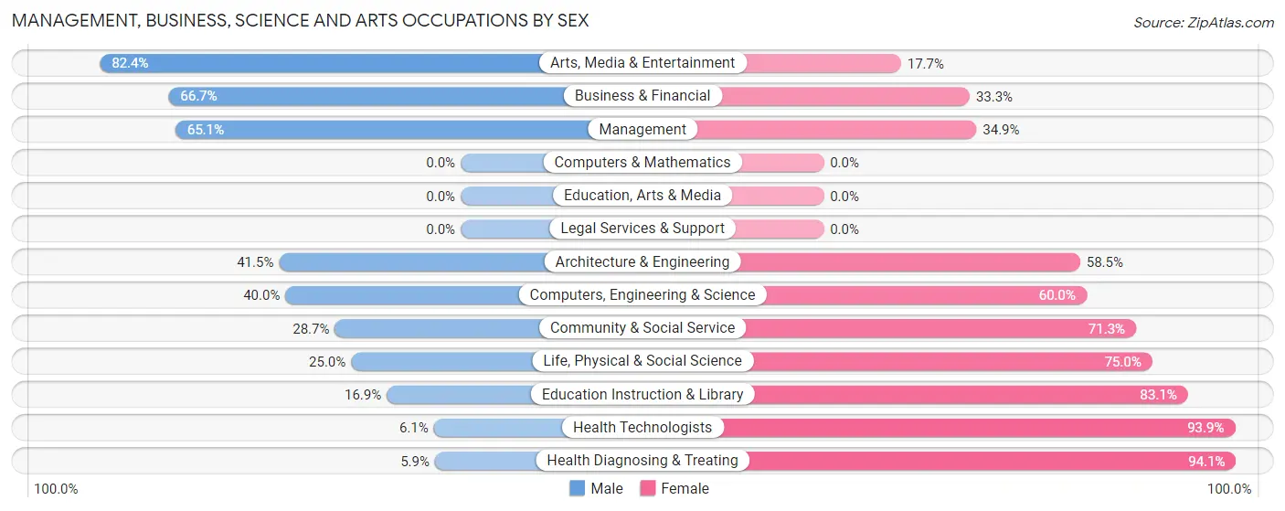 Management, Business, Science and Arts Occupations by Sex in Flora