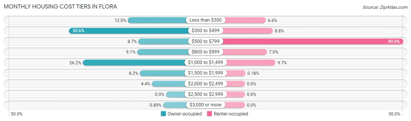 Monthly Housing Cost Tiers in Flora