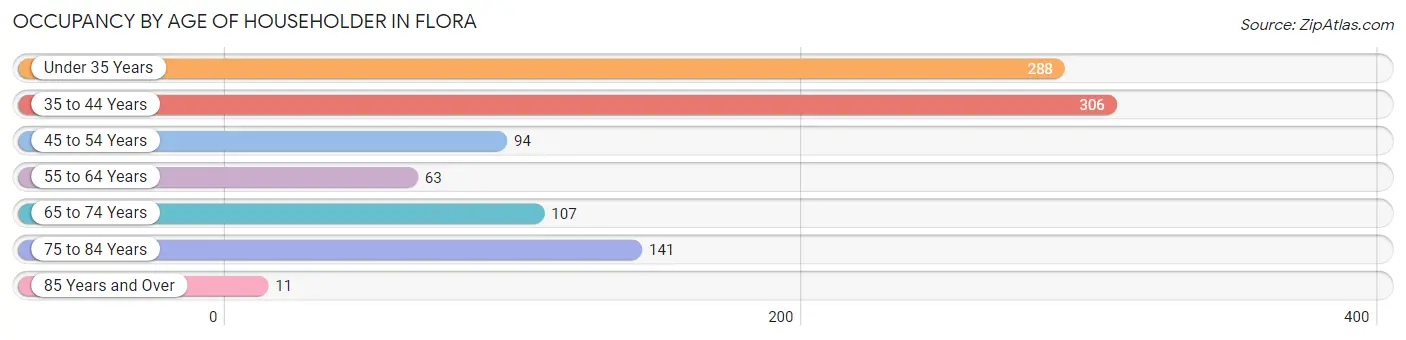 Occupancy by Age of Householder in Flora