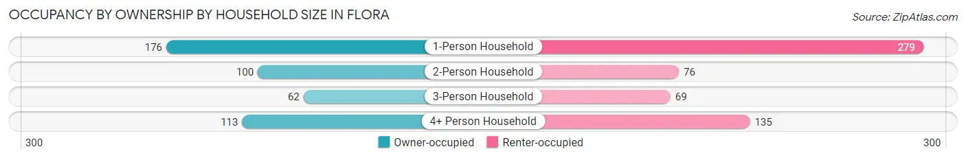 Occupancy by Ownership by Household Size in Flora