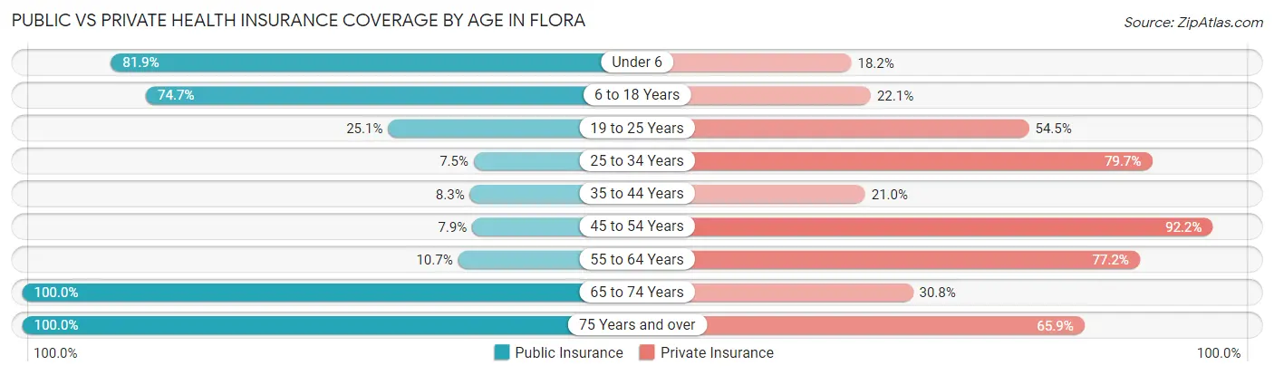 Public vs Private Health Insurance Coverage by Age in Flora