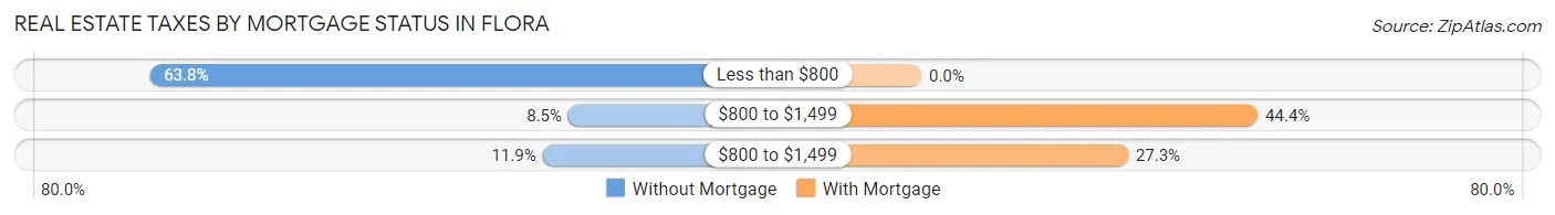 Real Estate Taxes by Mortgage Status in Flora