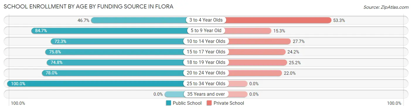 School Enrollment by Age by Funding Source in Flora