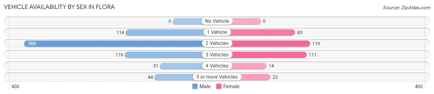 Vehicle Availability by Sex in Flora