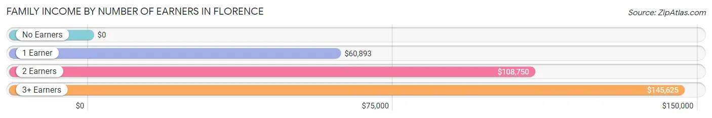 Family Income by Number of Earners in Florence