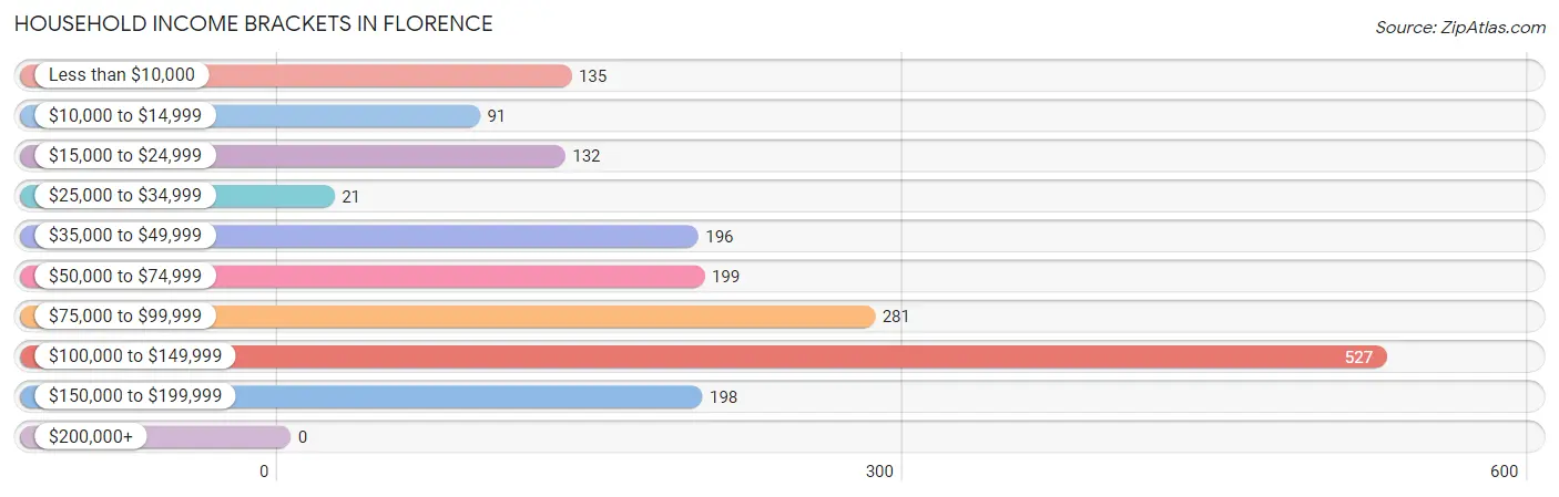 Household Income Brackets in Florence