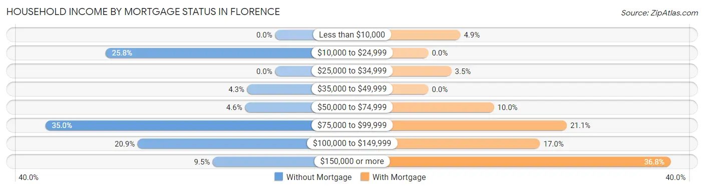 Household Income by Mortgage Status in Florence