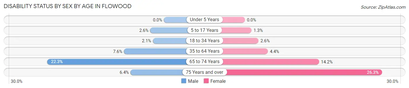 Disability Status by Sex by Age in Flowood