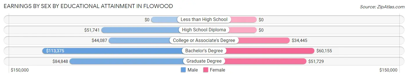 Earnings by Sex by Educational Attainment in Flowood