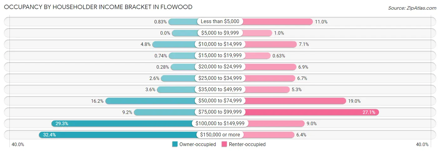 Occupancy by Householder Income Bracket in Flowood