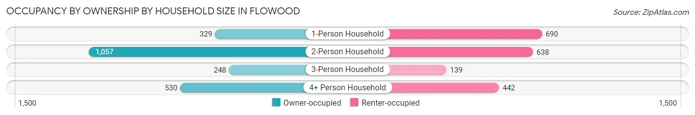 Occupancy by Ownership by Household Size in Flowood