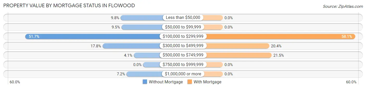 Property Value by Mortgage Status in Flowood