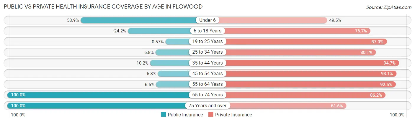 Public vs Private Health Insurance Coverage by Age in Flowood