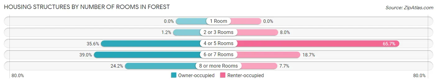 Housing Structures by Number of Rooms in Forest