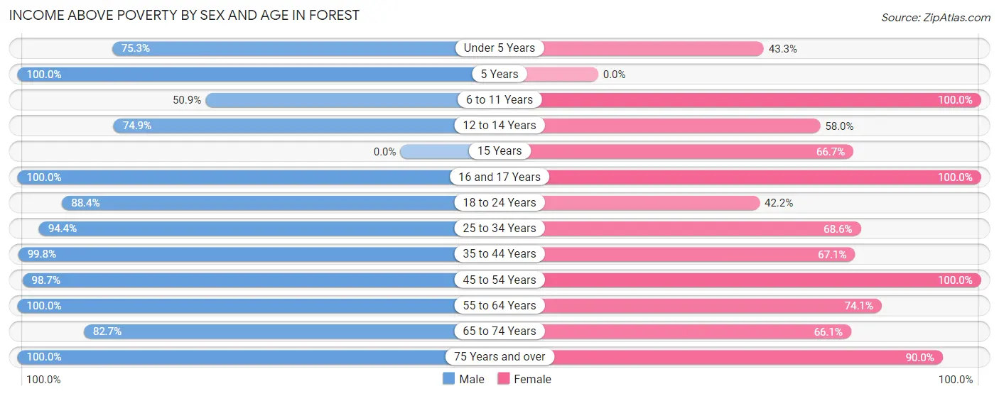 Income Above Poverty by Sex and Age in Forest